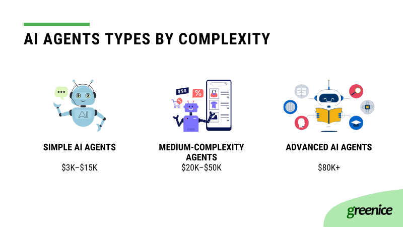 ai agent types by complexity
